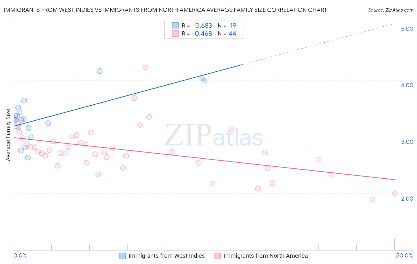 Immigrants from West Indies vs Immigrants from North America Average Family Size