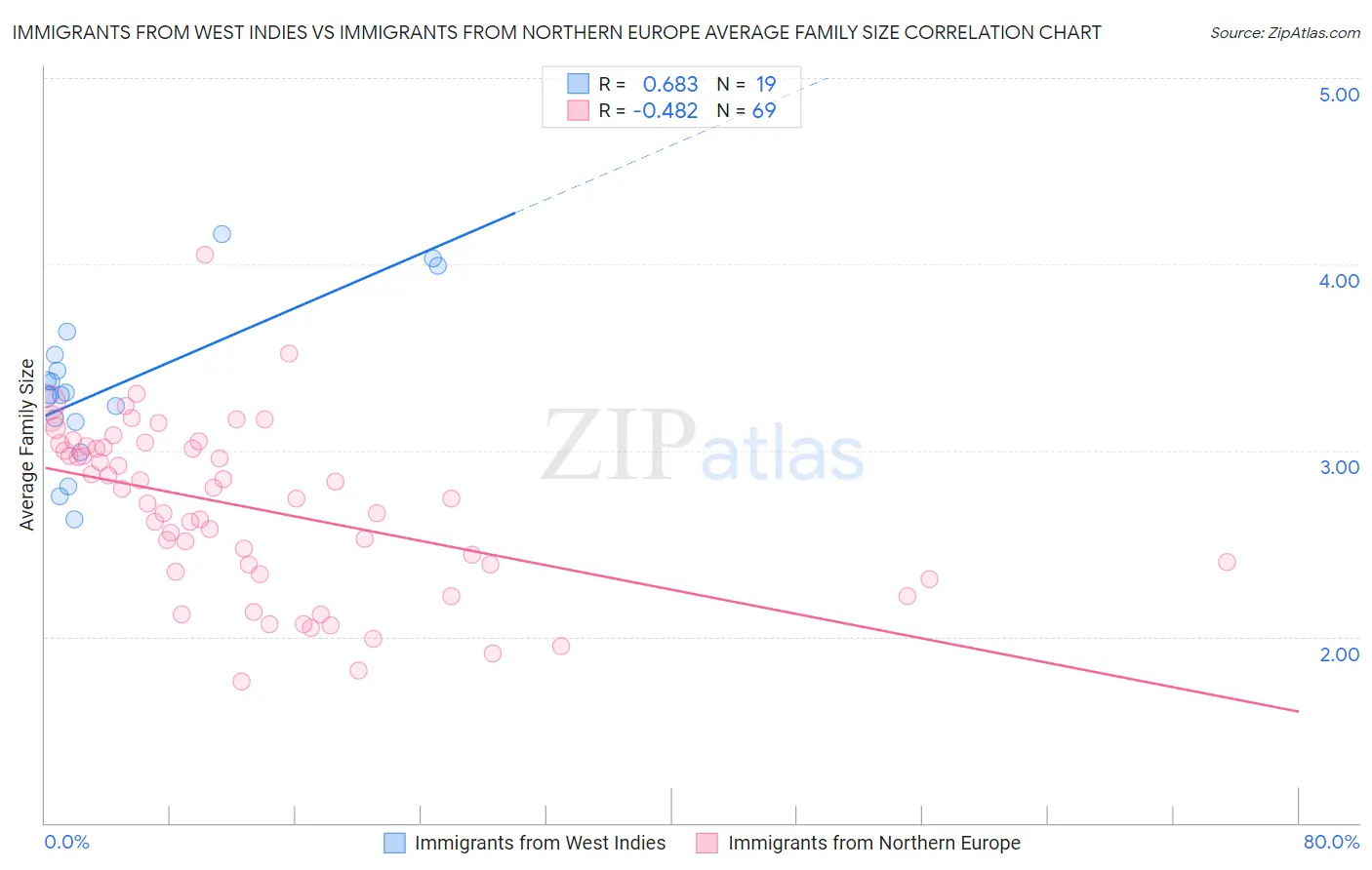 Immigrants from West Indies vs Immigrants from Northern Europe Average Family Size