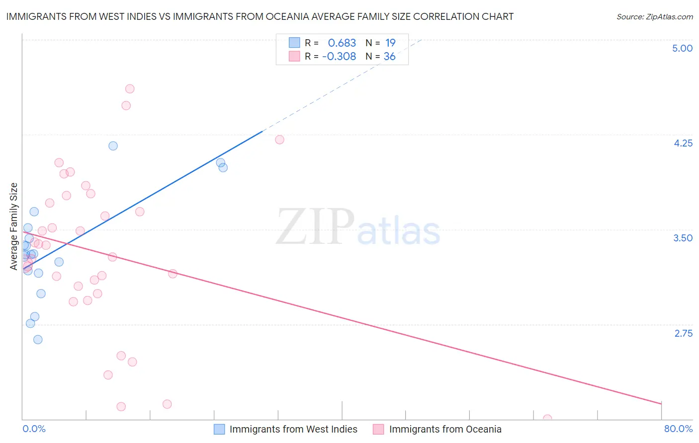 Immigrants from West Indies vs Immigrants from Oceania Average Family Size