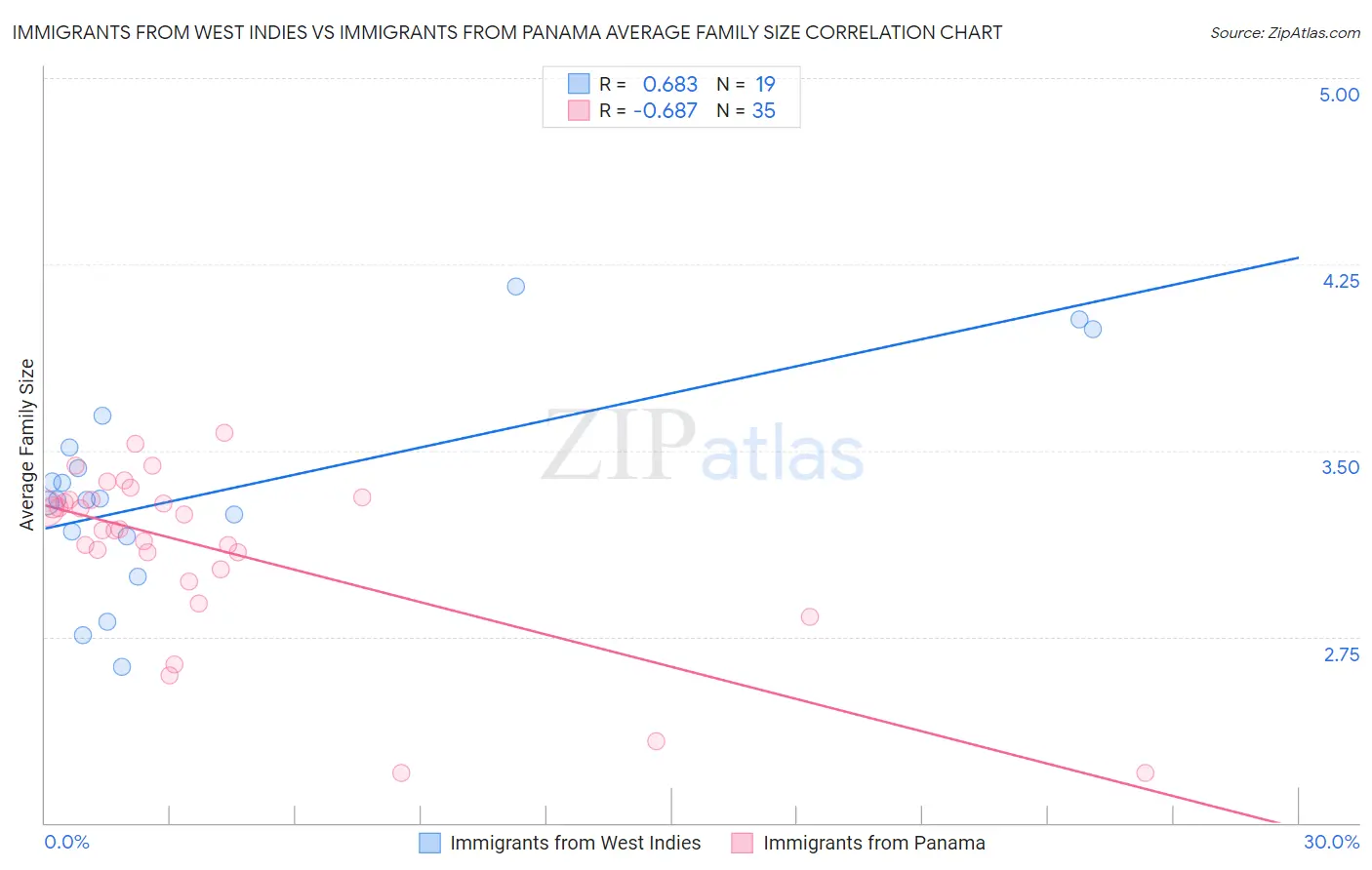 Immigrants from West Indies vs Immigrants from Panama Average Family Size