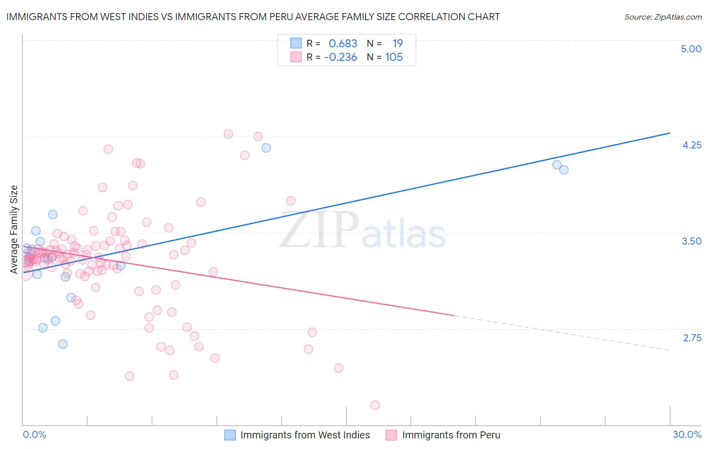 Immigrants from West Indies vs Immigrants from Peru Average Family Size