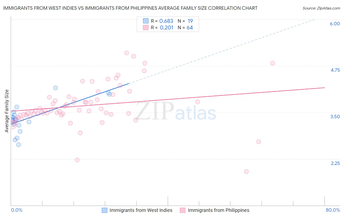Immigrants from West Indies vs Immigrants from Philippines Average Family Size