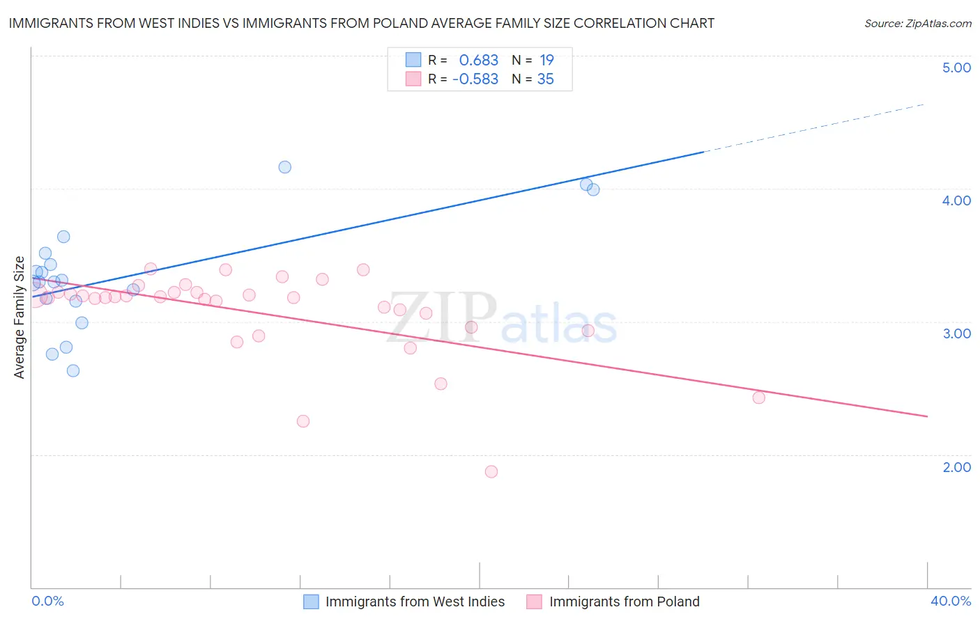 Immigrants from West Indies vs Immigrants from Poland Average Family Size
