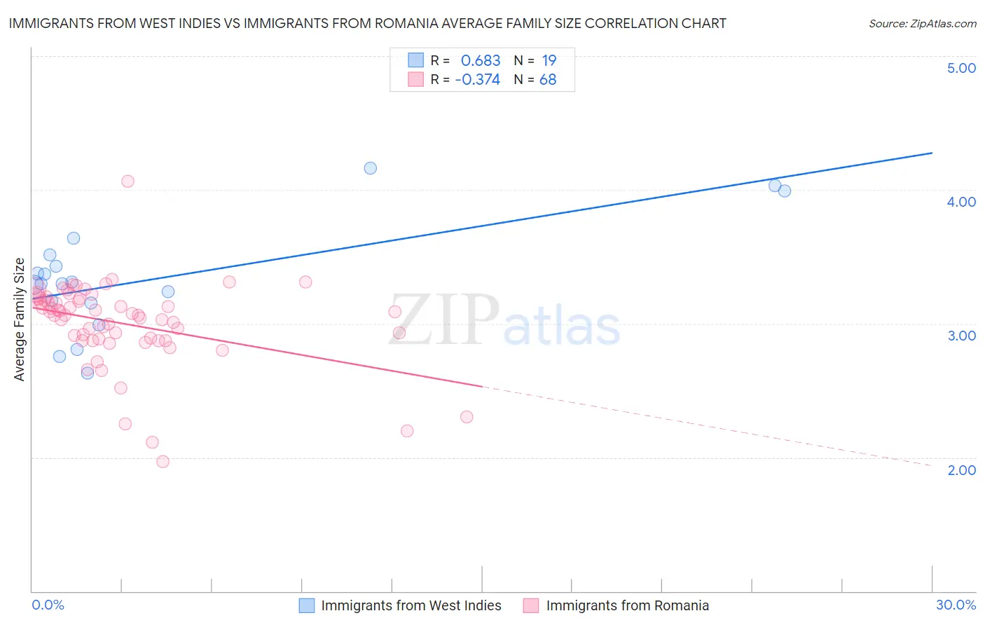 Immigrants from West Indies vs Immigrants from Romania Average Family Size