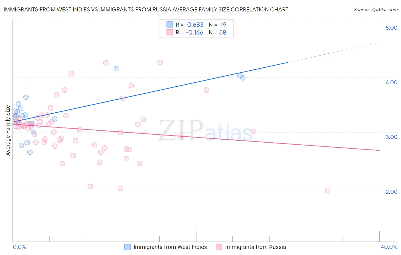 Immigrants from West Indies vs Immigrants from Russia Average Family Size