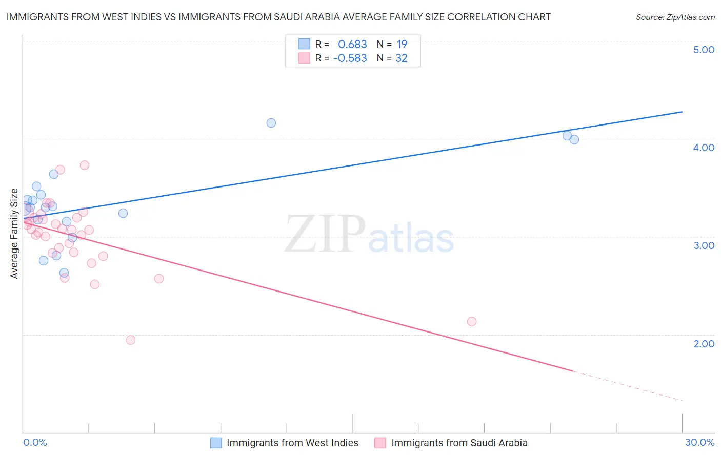 Immigrants from West Indies vs Immigrants from Saudi Arabia Average Family Size