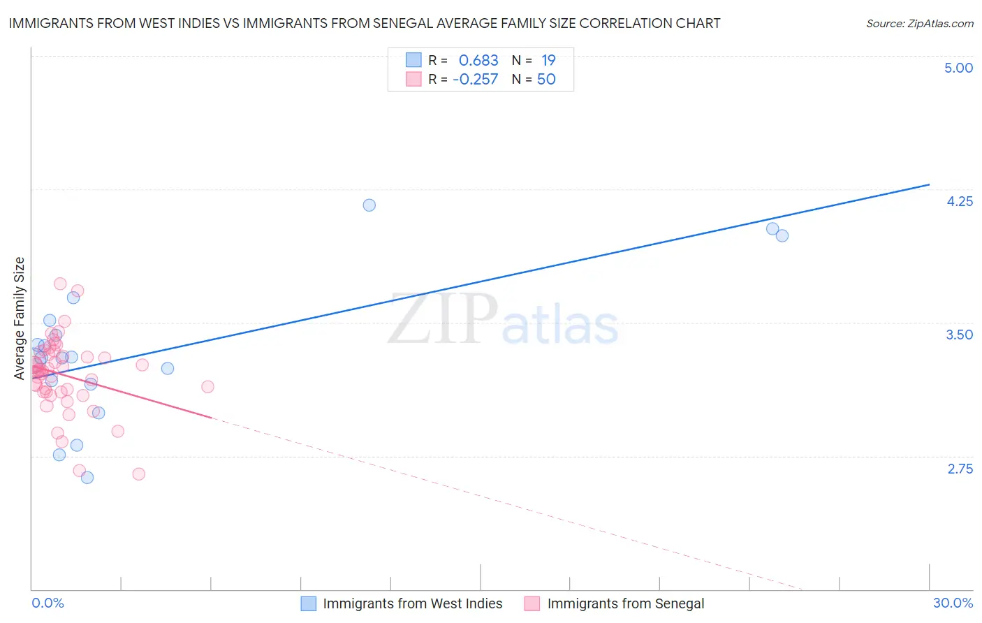 Immigrants from West Indies vs Immigrants from Senegal Average Family Size