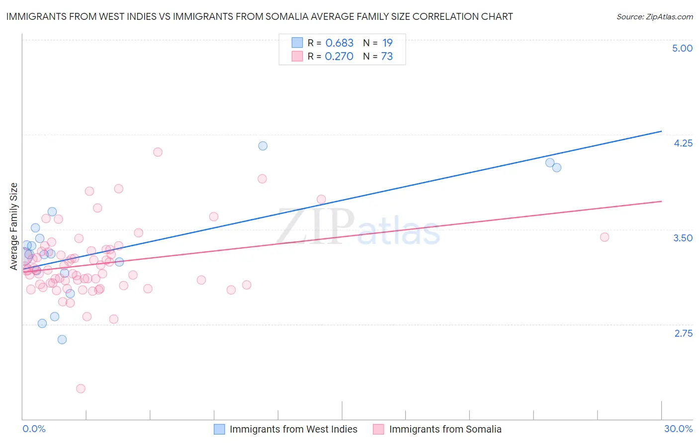 Immigrants from West Indies vs Immigrants from Somalia Average Family Size