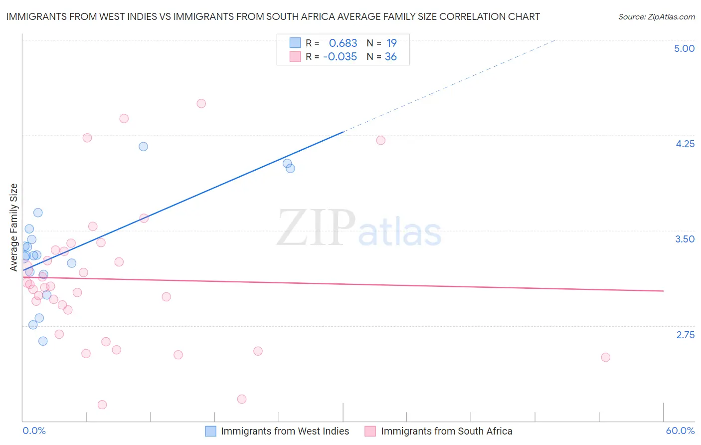 Immigrants from West Indies vs Immigrants from South Africa Average Family Size