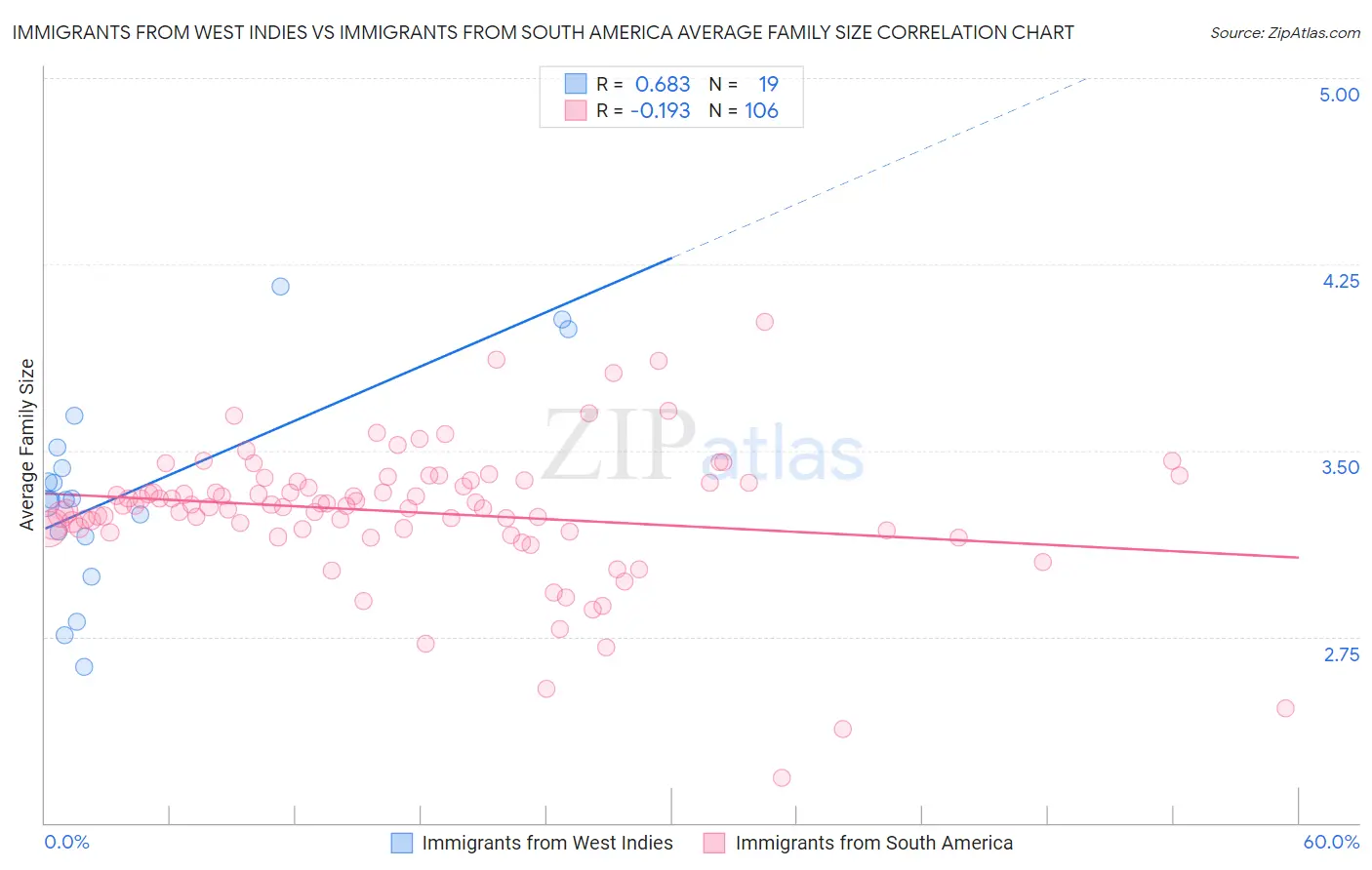 Immigrants from West Indies vs Immigrants from South America Average Family Size