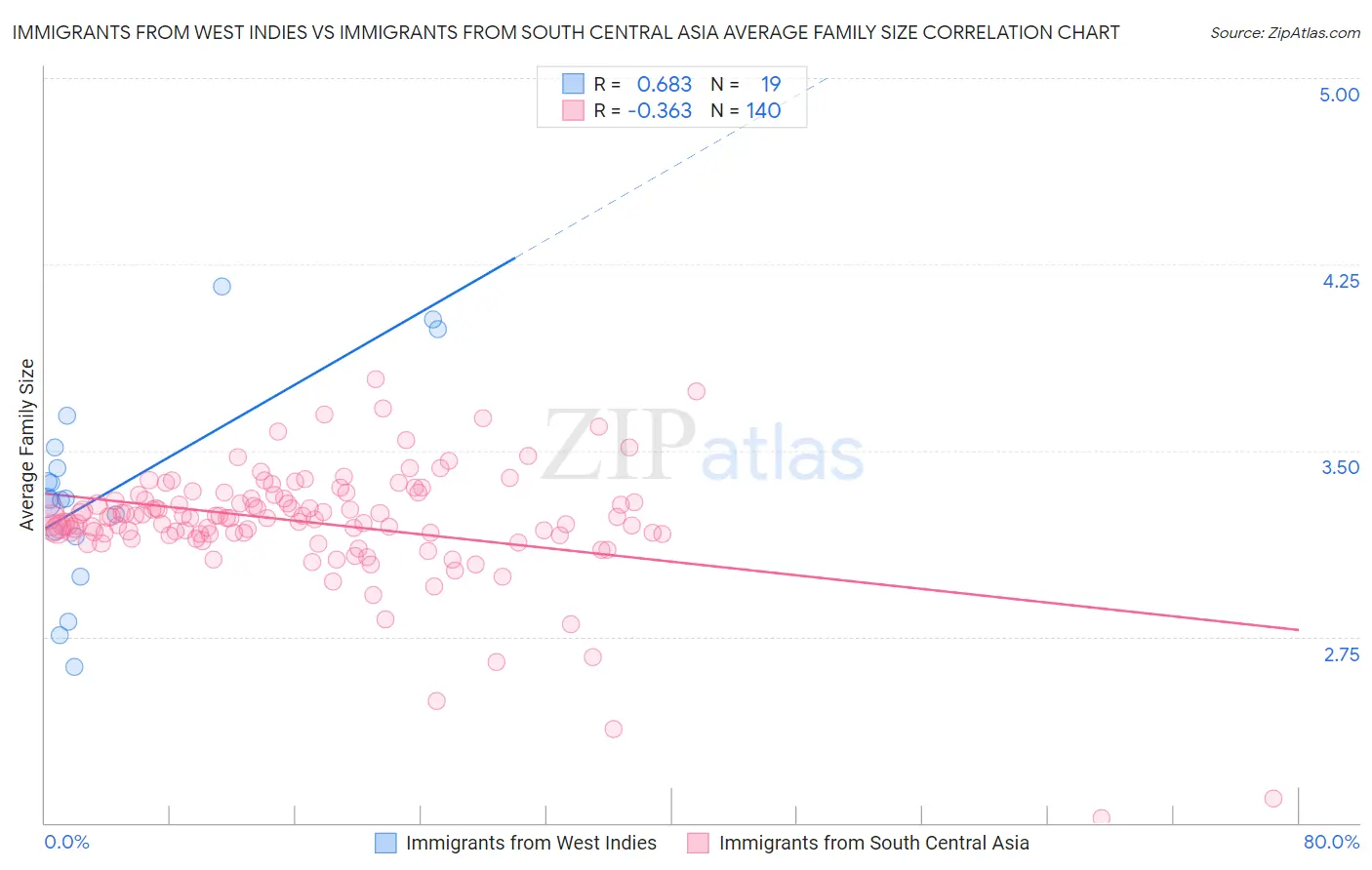 Immigrants from West Indies vs Immigrants from South Central Asia Average Family Size