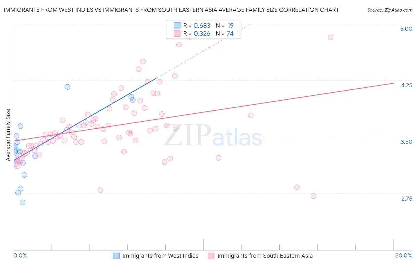 Immigrants from West Indies vs Immigrants from South Eastern Asia Average Family Size