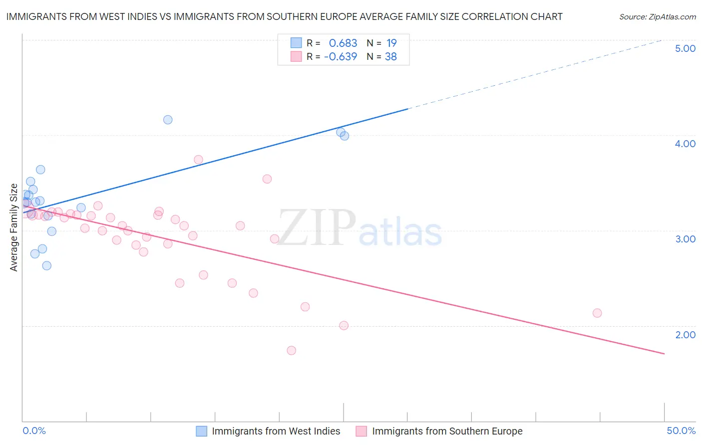 Immigrants from West Indies vs Immigrants from Southern Europe Average Family Size