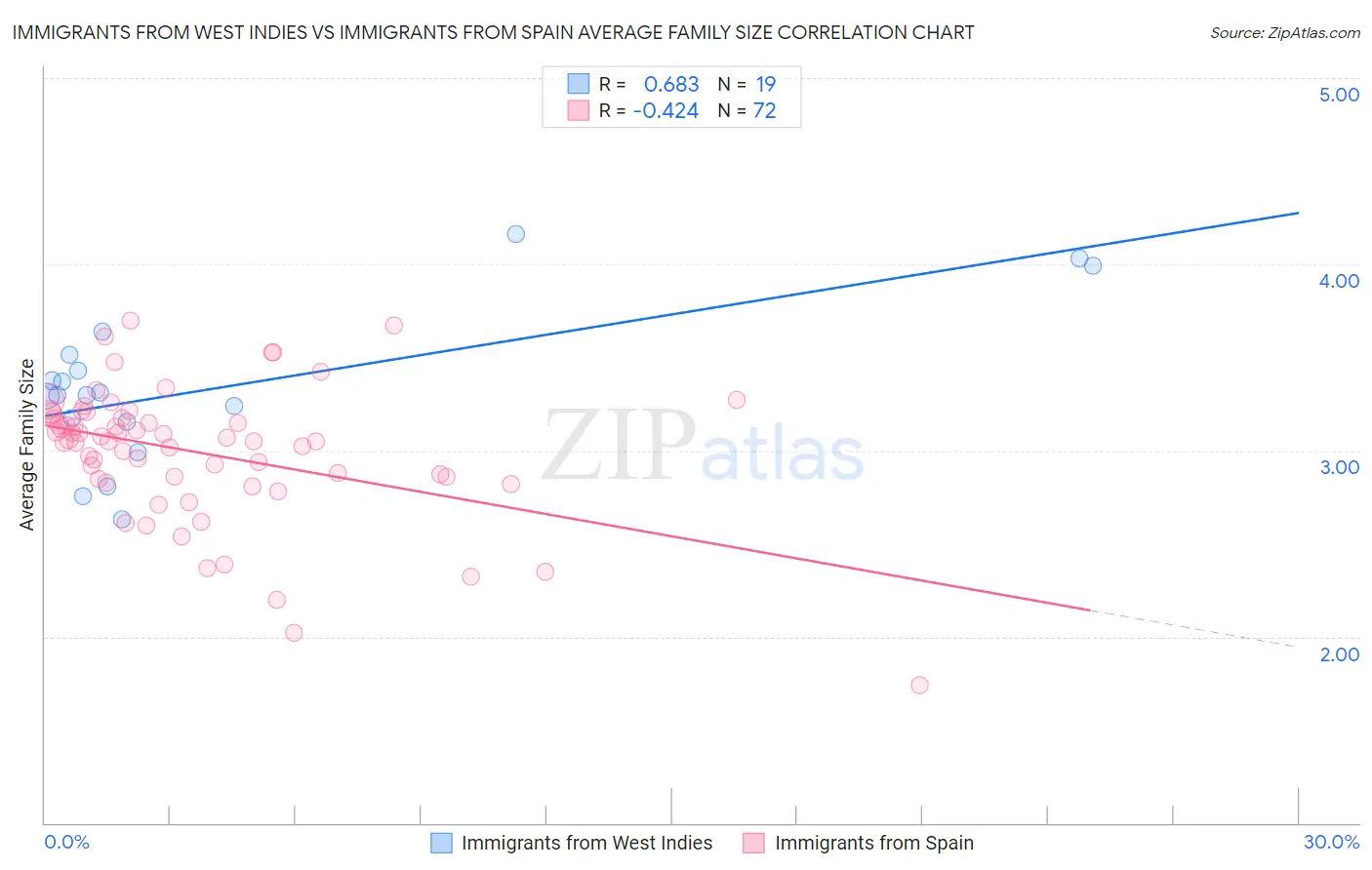 Immigrants from West Indies vs Immigrants from Spain Average Family Size
