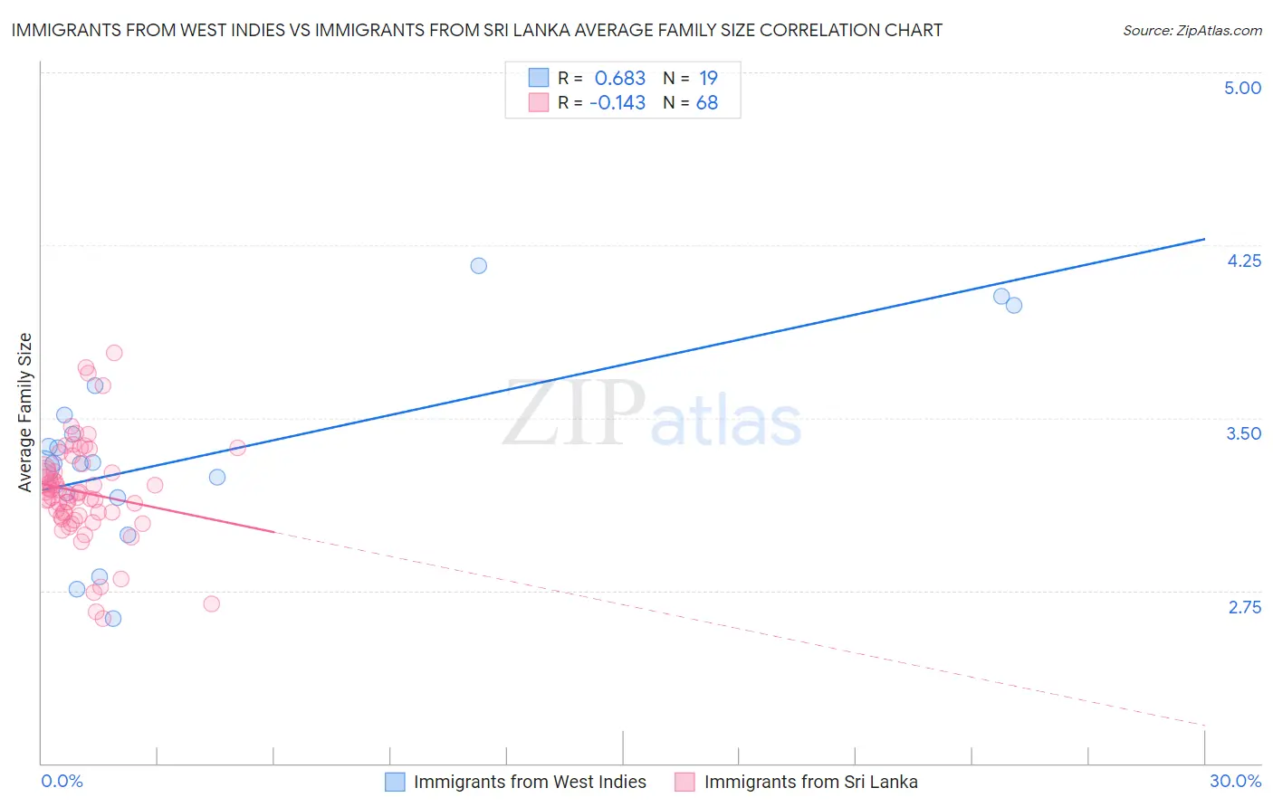Immigrants from West Indies vs Immigrants from Sri Lanka Average Family Size