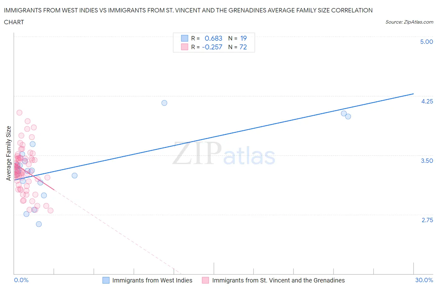 Immigrants from West Indies vs Immigrants from St. Vincent and the Grenadines Average Family Size