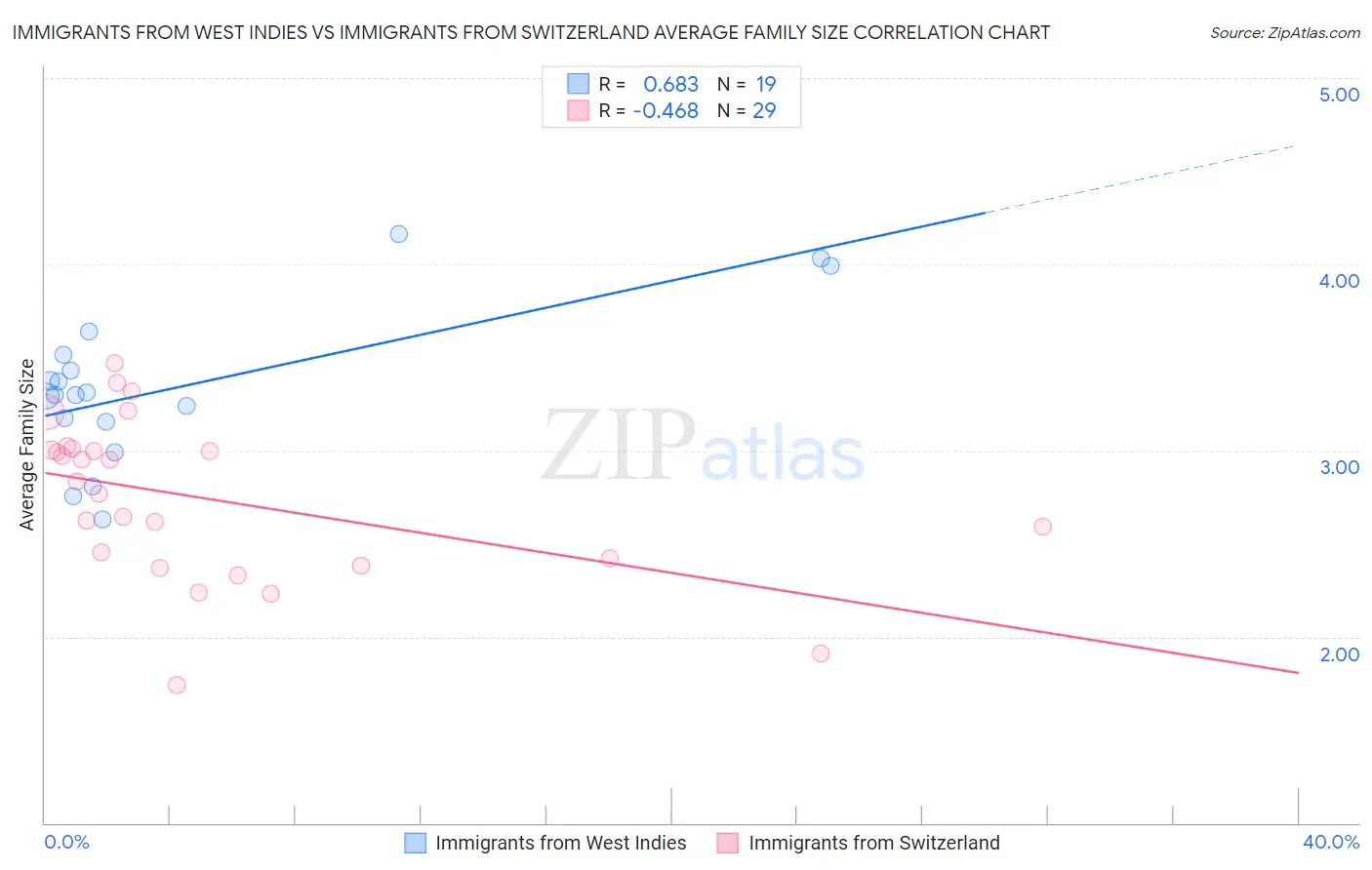 Immigrants from West Indies vs Immigrants from Switzerland Average Family Size