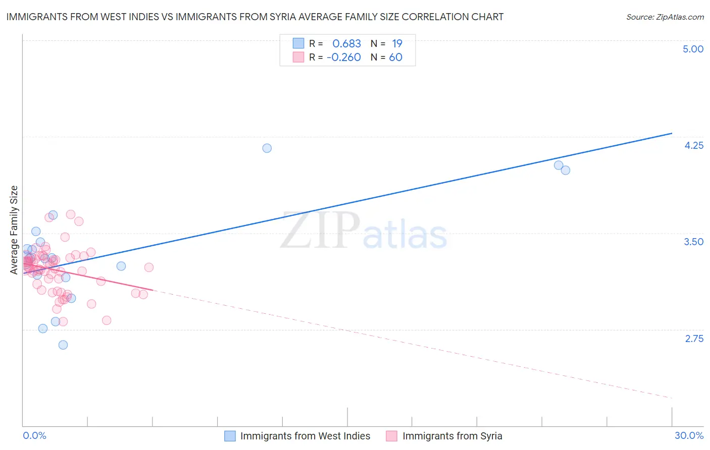 Immigrants from West Indies vs Immigrants from Syria Average Family Size