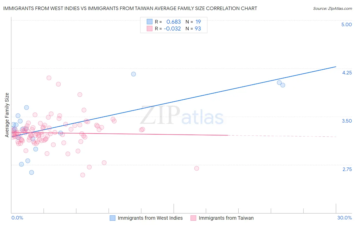 Immigrants from West Indies vs Immigrants from Taiwan Average Family Size