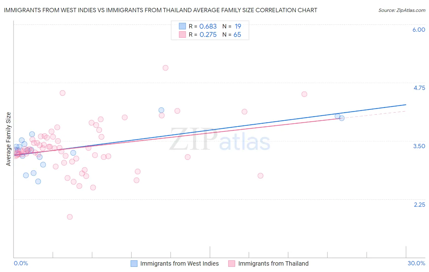 Immigrants from West Indies vs Immigrants from Thailand Average Family Size