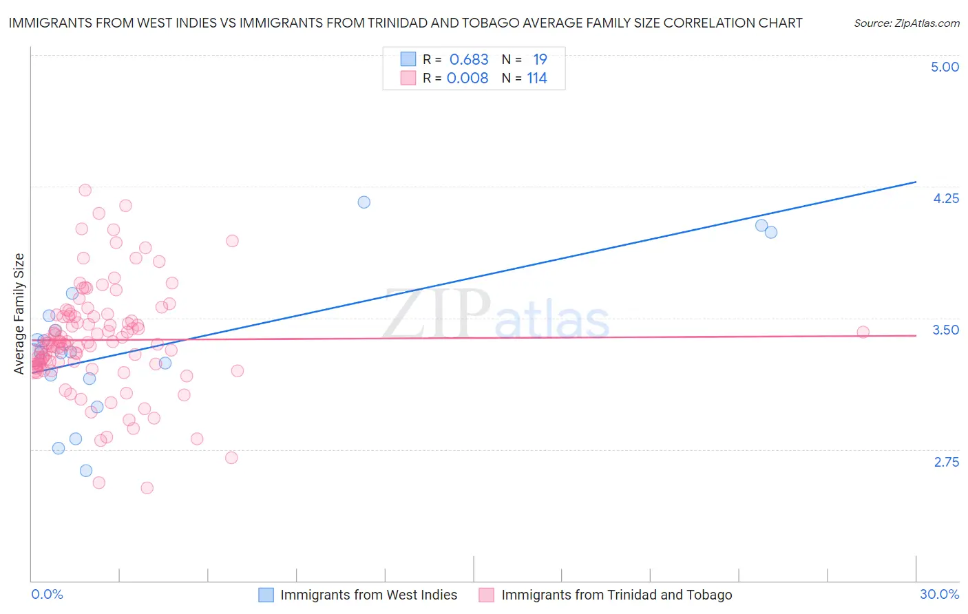 Immigrants from West Indies vs Immigrants from Trinidad and Tobago Average Family Size