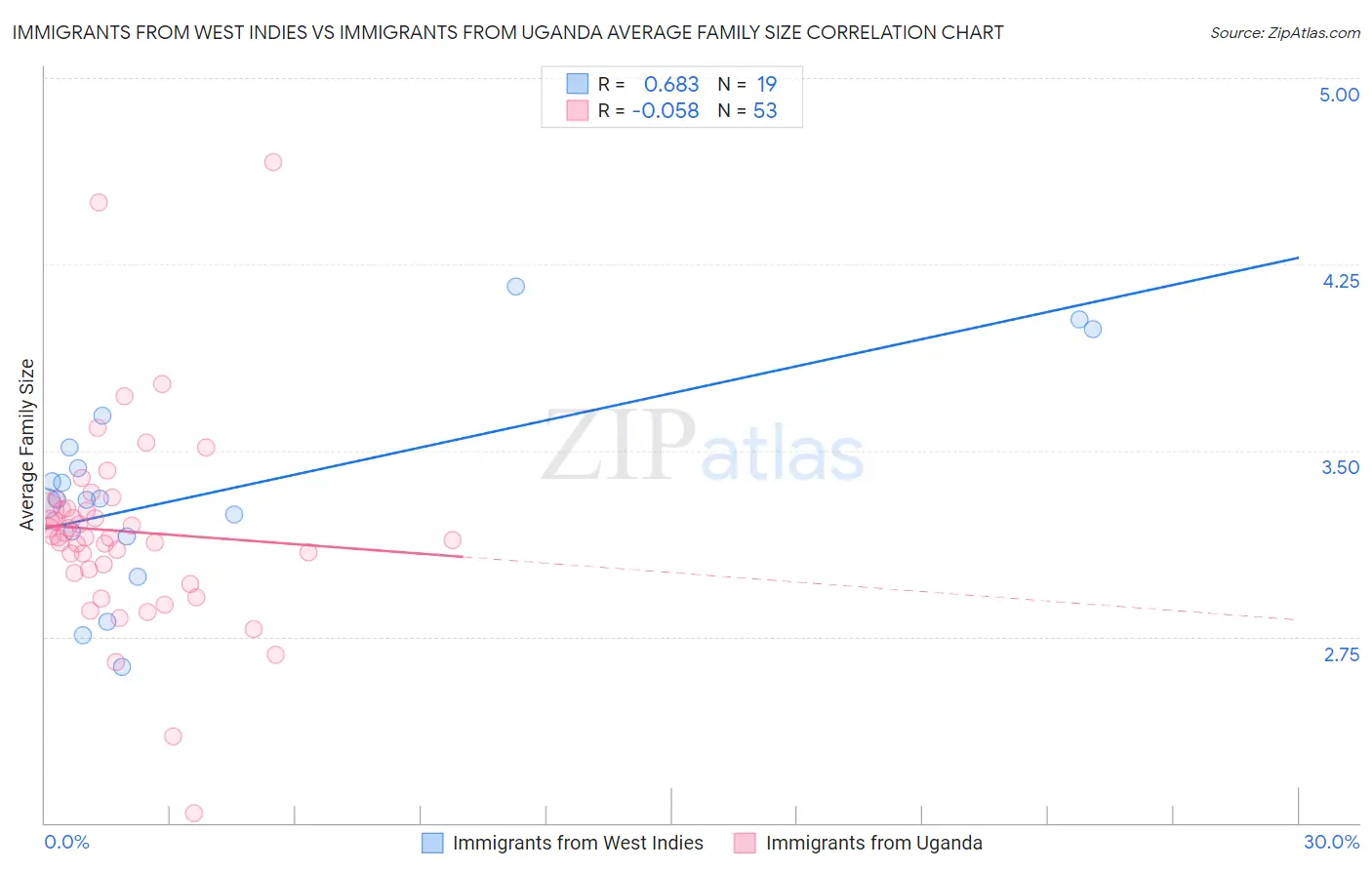 Immigrants from West Indies vs Immigrants from Uganda Average Family Size