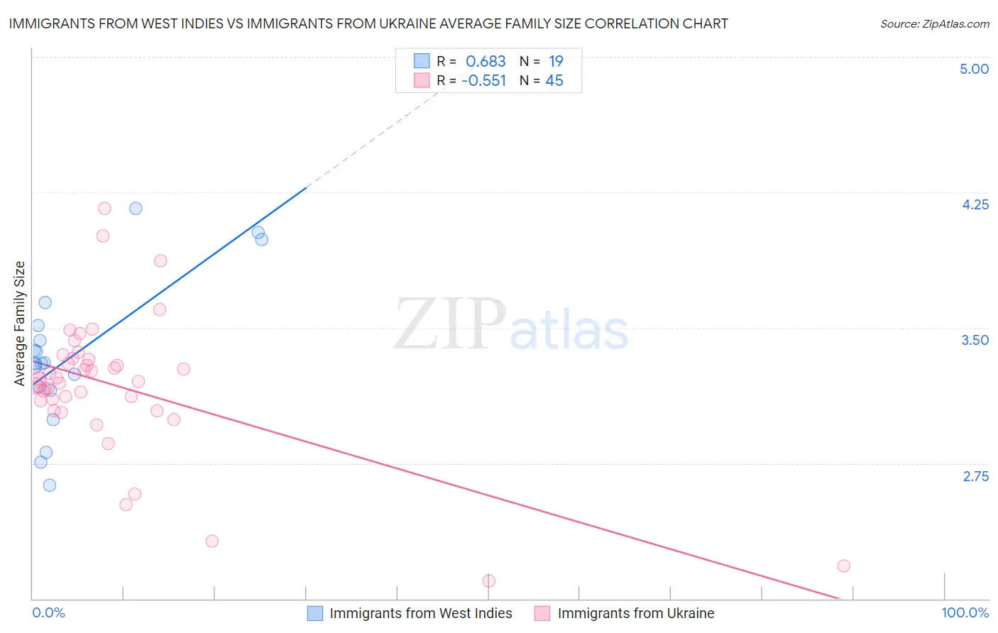Immigrants from West Indies vs Immigrants from Ukraine Average Family Size