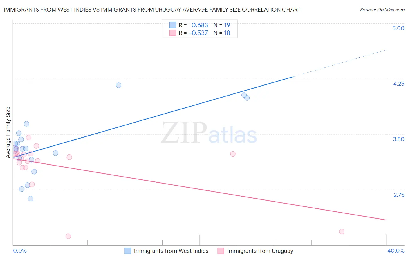 Immigrants from West Indies vs Immigrants from Uruguay Average Family Size