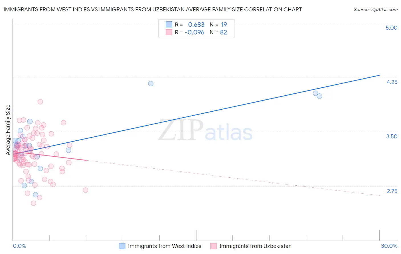 Immigrants from West Indies vs Immigrants from Uzbekistan Average Family Size