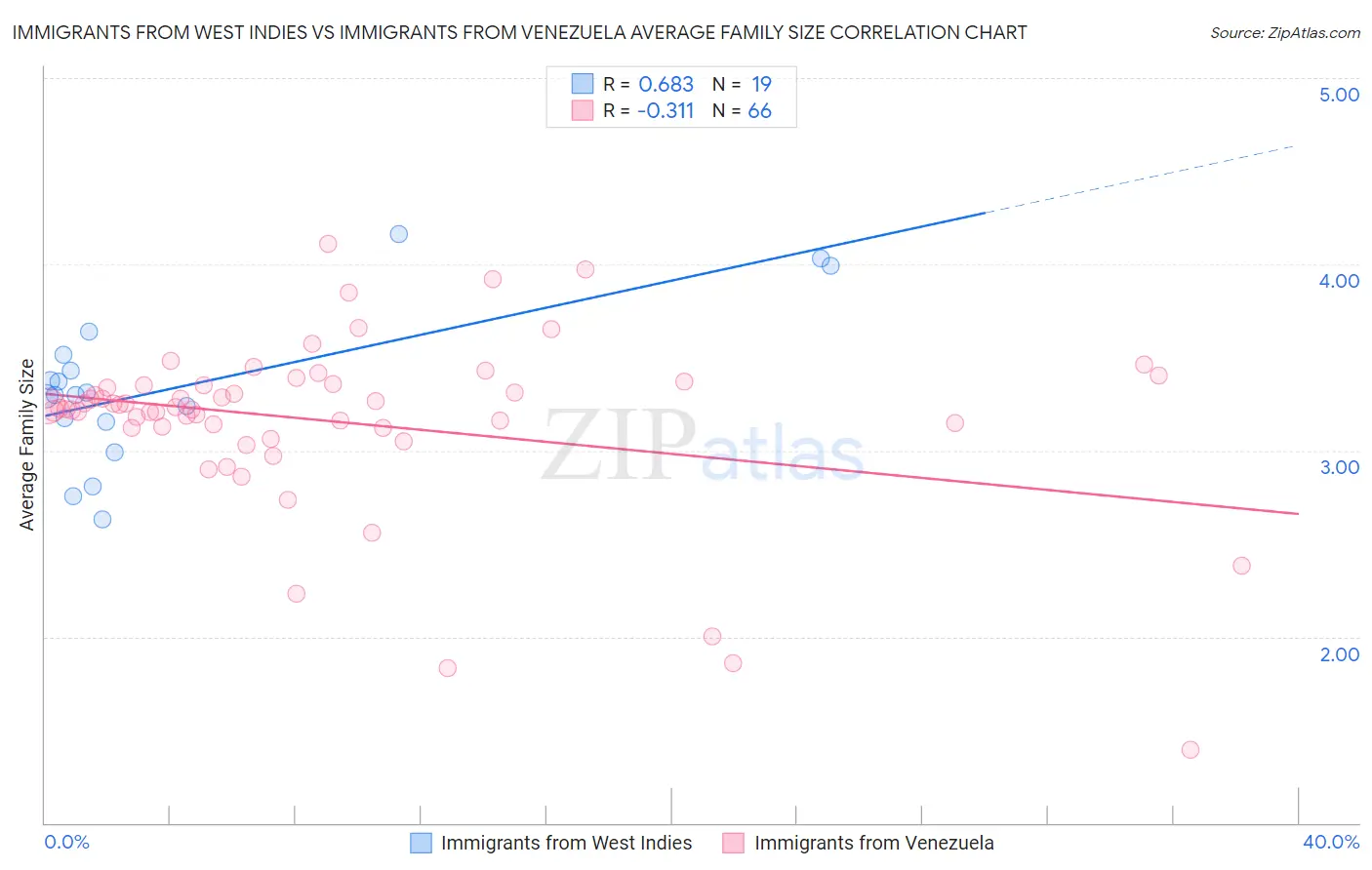 Immigrants from West Indies vs Immigrants from Venezuela Average Family Size