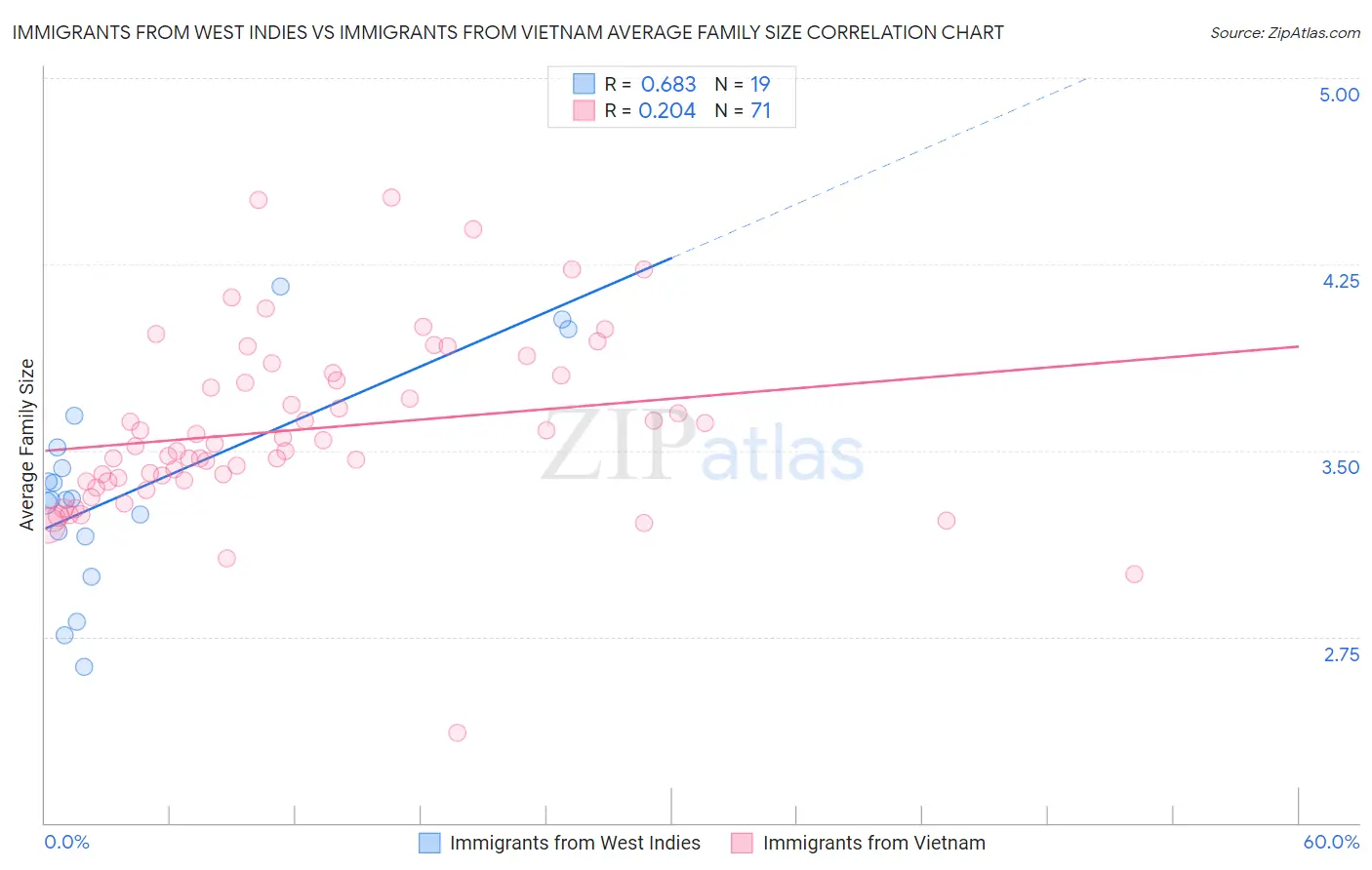 Immigrants from West Indies vs Immigrants from Vietnam Average Family Size