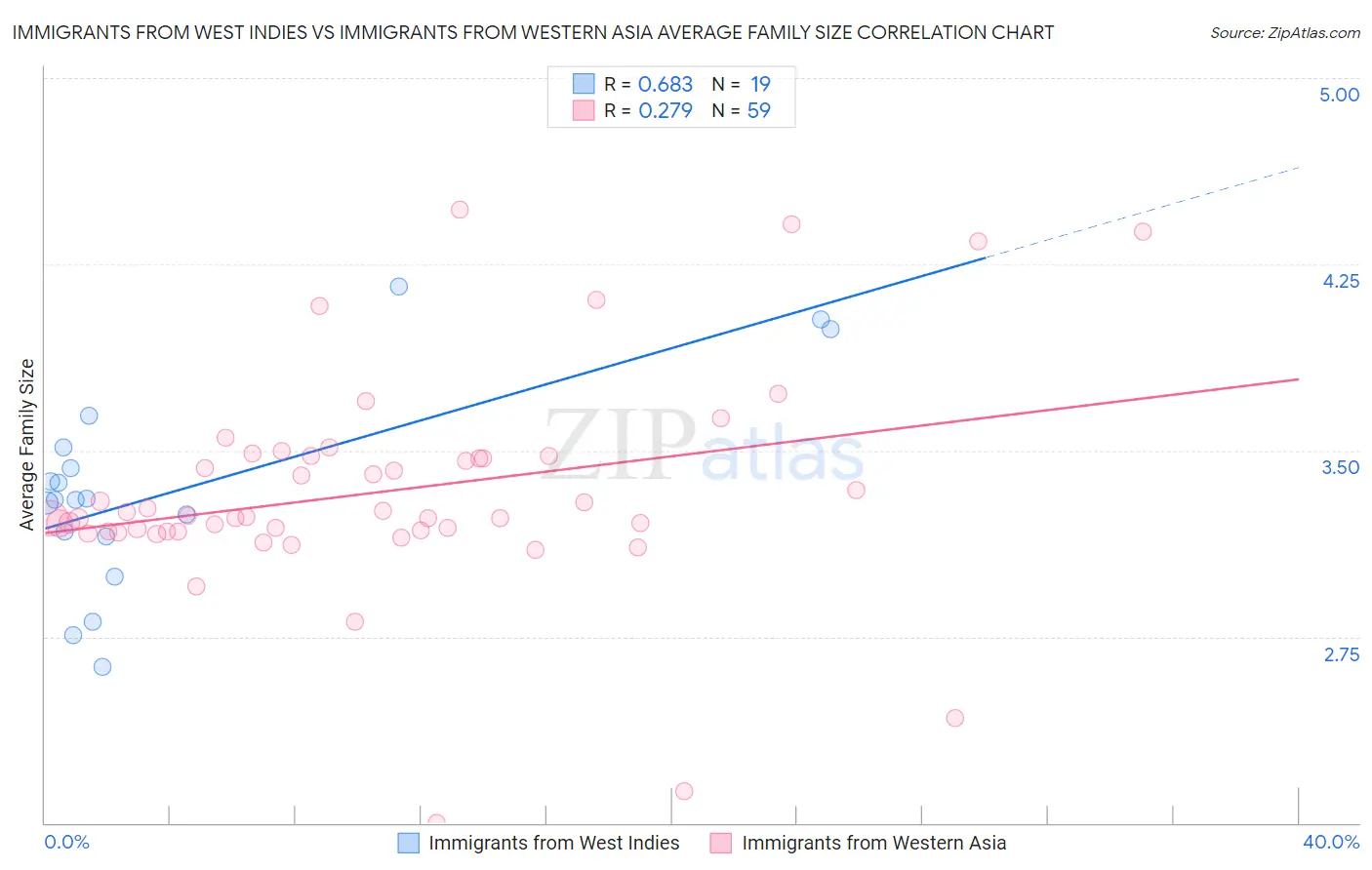 Immigrants from West Indies vs Immigrants from Western Asia Average Family Size