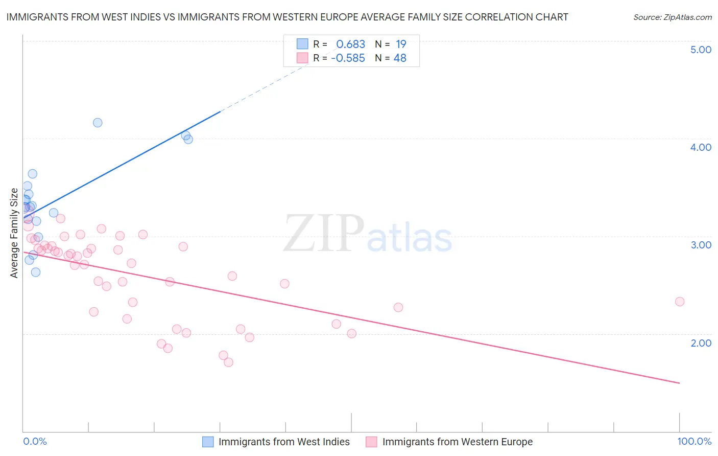 Immigrants from West Indies vs Immigrants from Western Europe Average Family Size