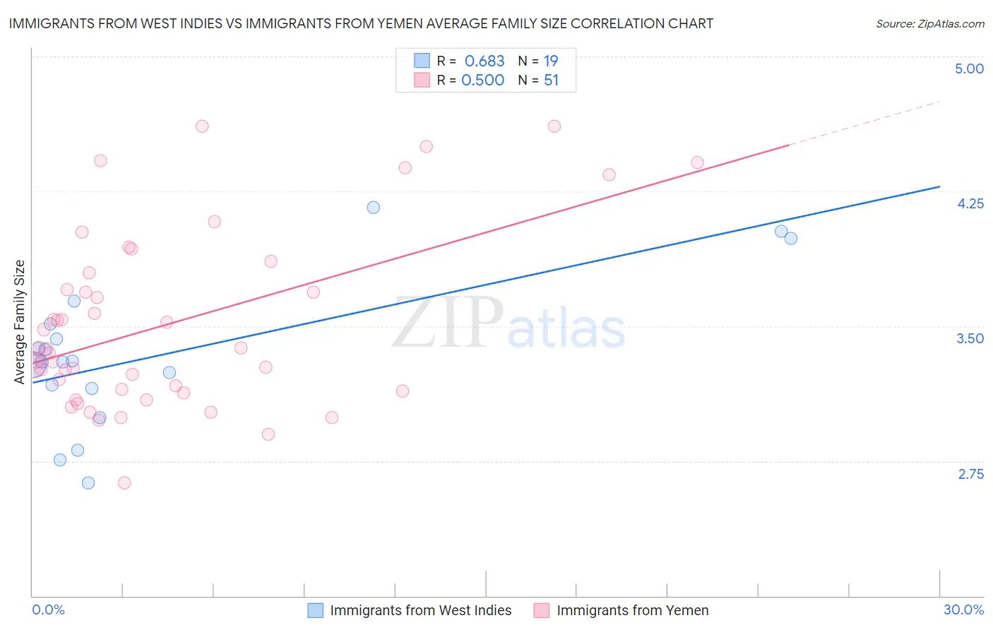 Immigrants from West Indies vs Immigrants from Yemen Average Family Size
