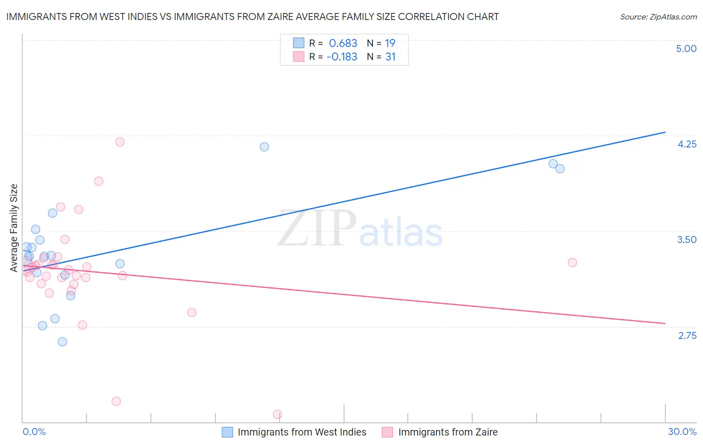 Immigrants from West Indies vs Immigrants from Zaire Average Family Size