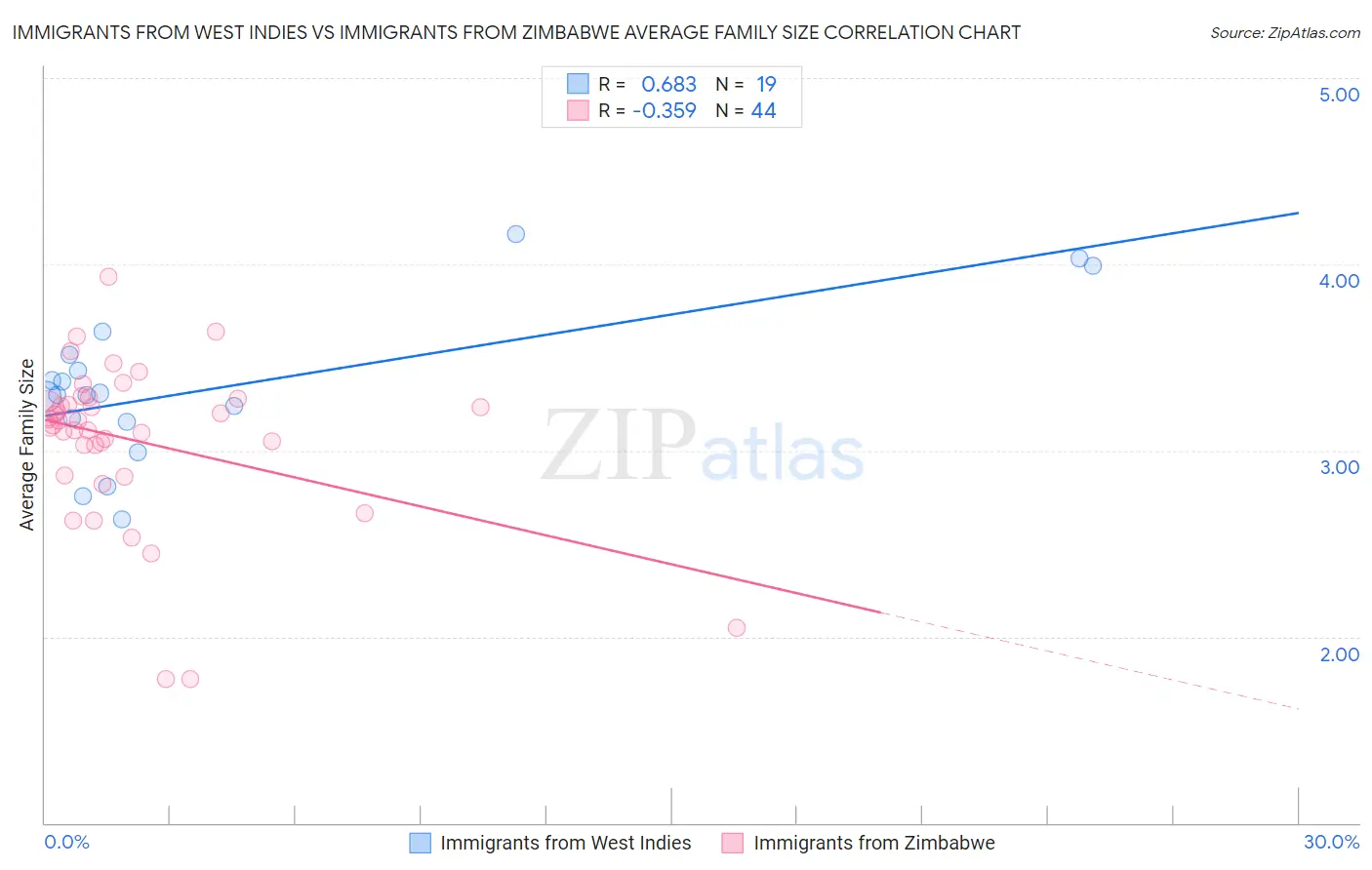 Immigrants from West Indies vs Immigrants from Zimbabwe Average Family Size