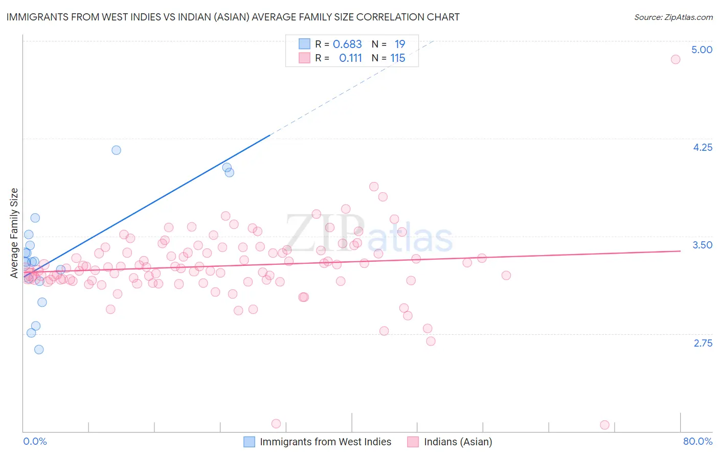 Immigrants from West Indies vs Indian (Asian) Average Family Size