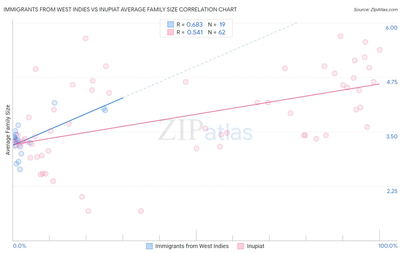 Immigrants from West Indies vs Inupiat Average Family Size
