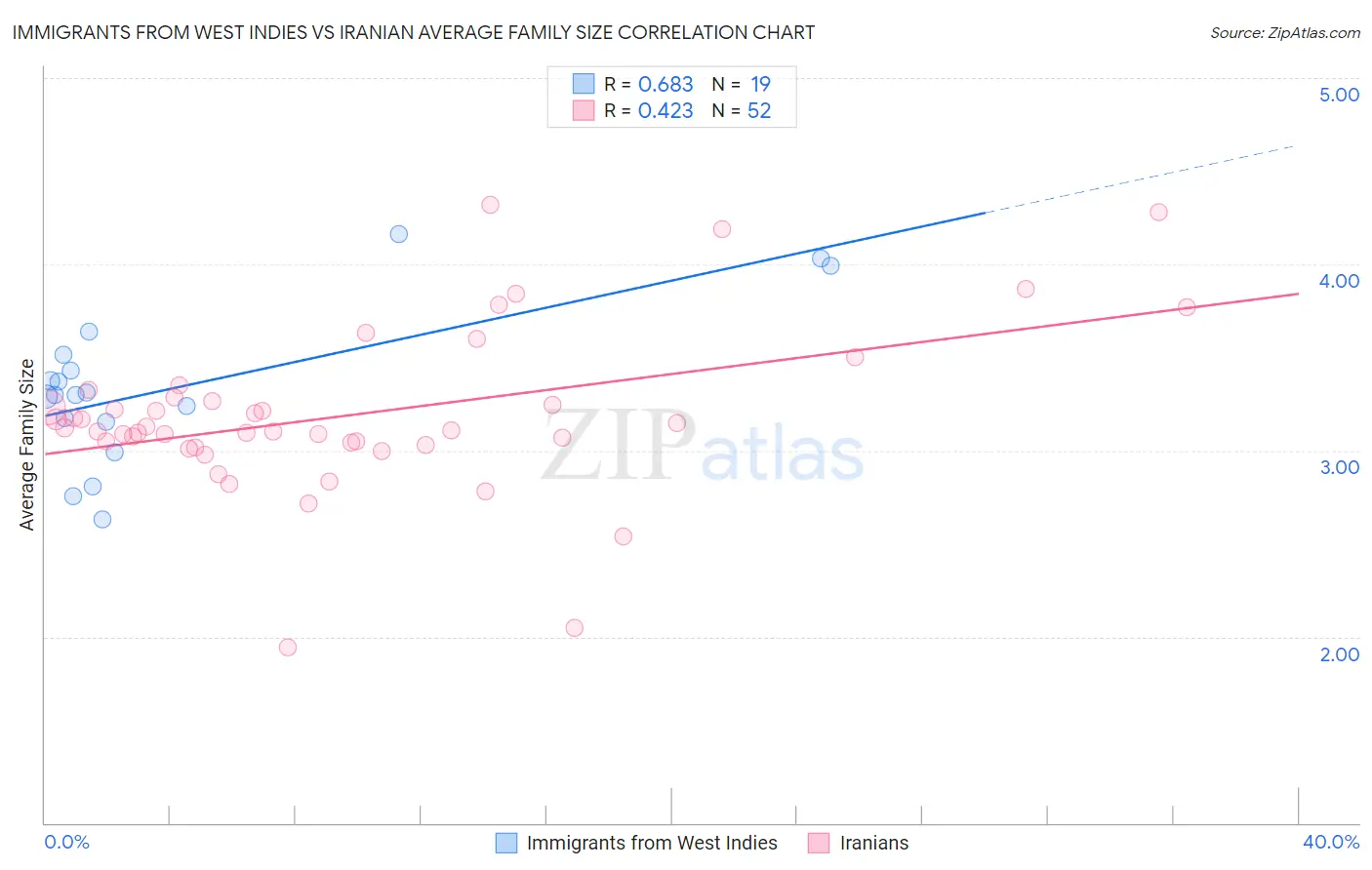Immigrants from West Indies vs Iranian Average Family Size