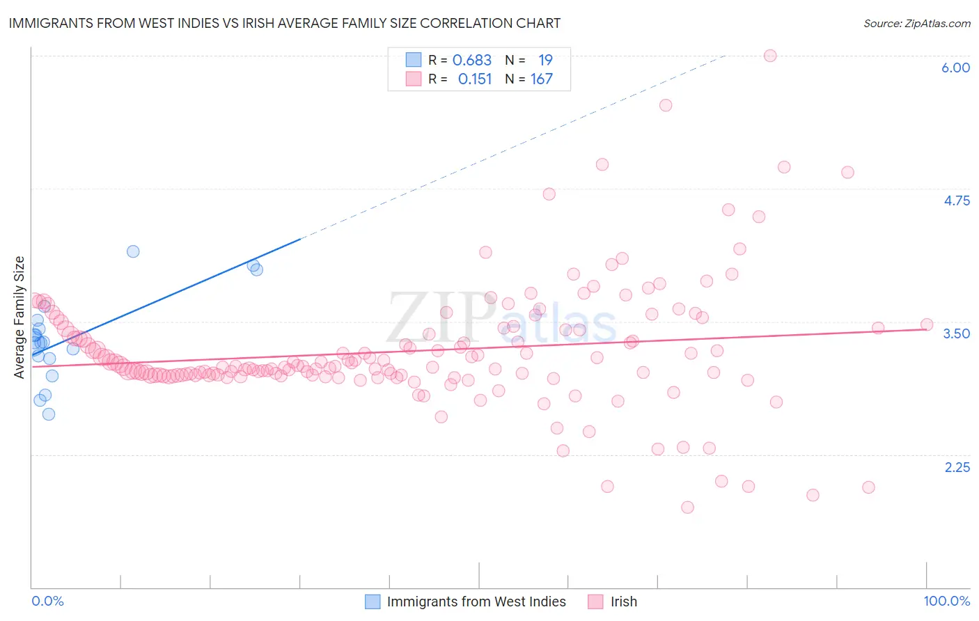 Immigrants from West Indies vs Irish Average Family Size