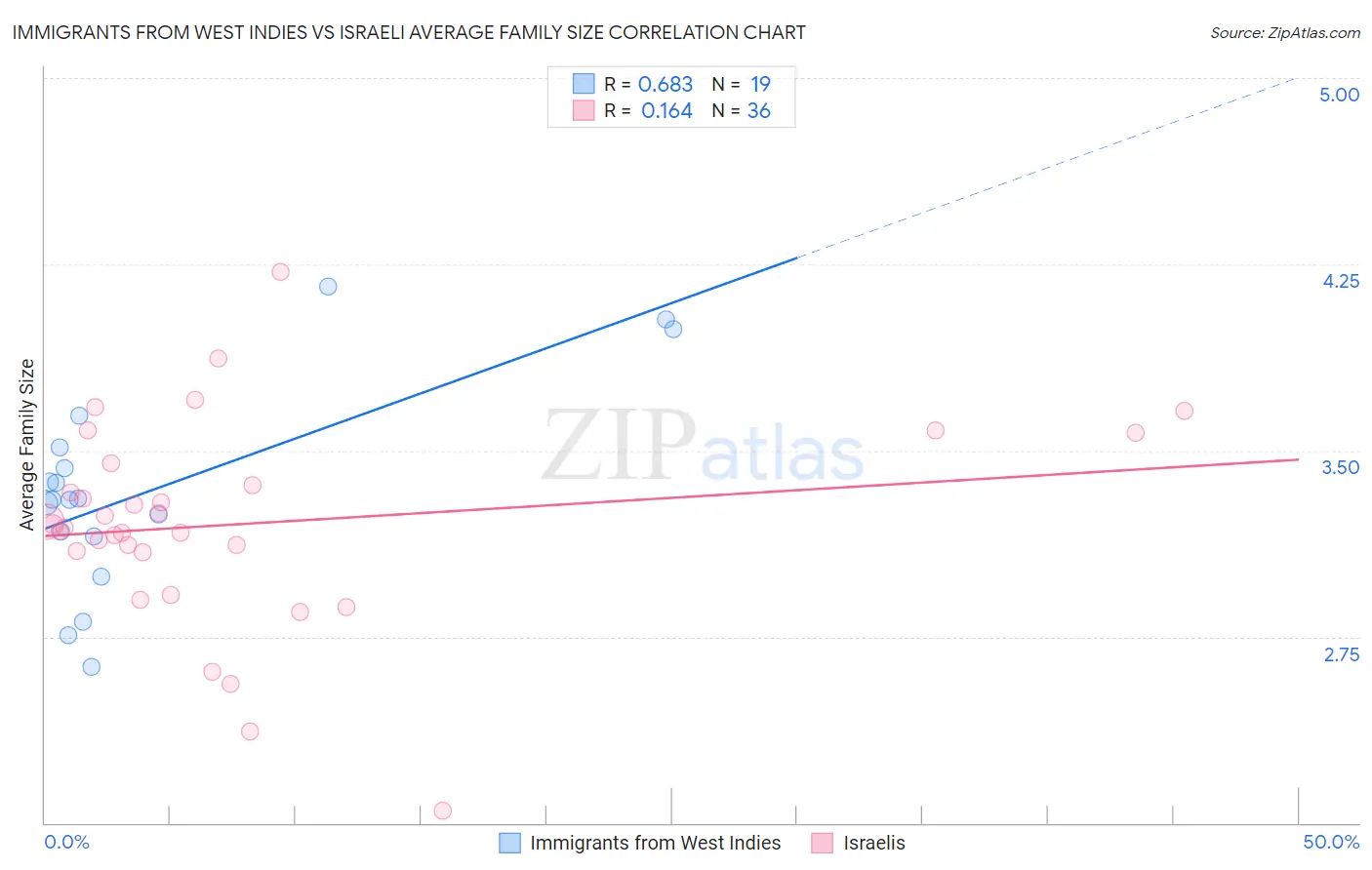Immigrants from West Indies vs Israeli Average Family Size