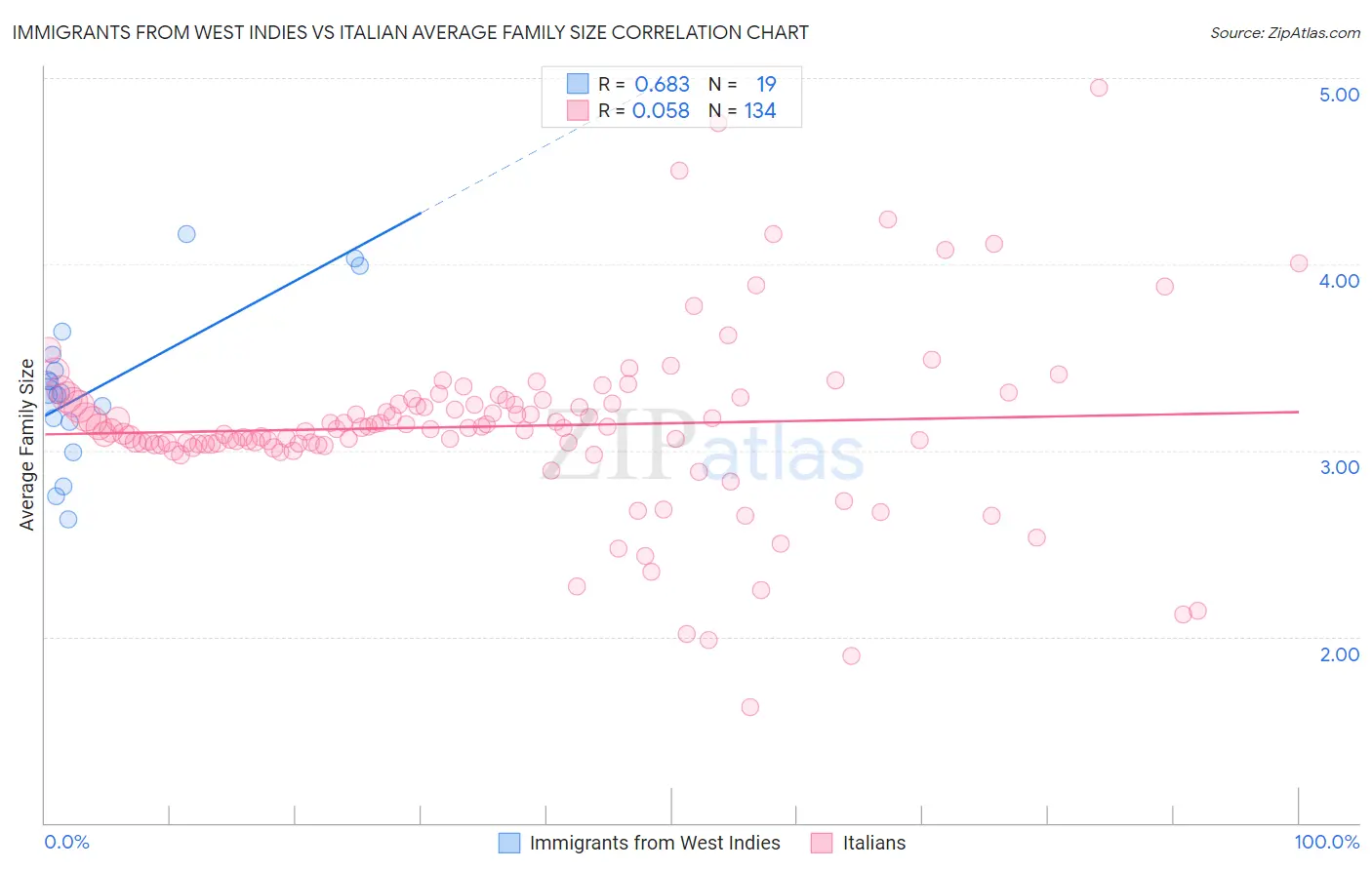 Immigrants from West Indies vs Italian Average Family Size