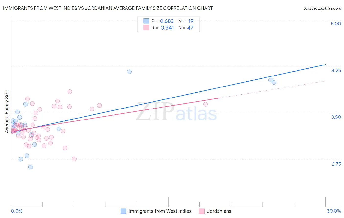 Immigrants from West Indies vs Jordanian Average Family Size