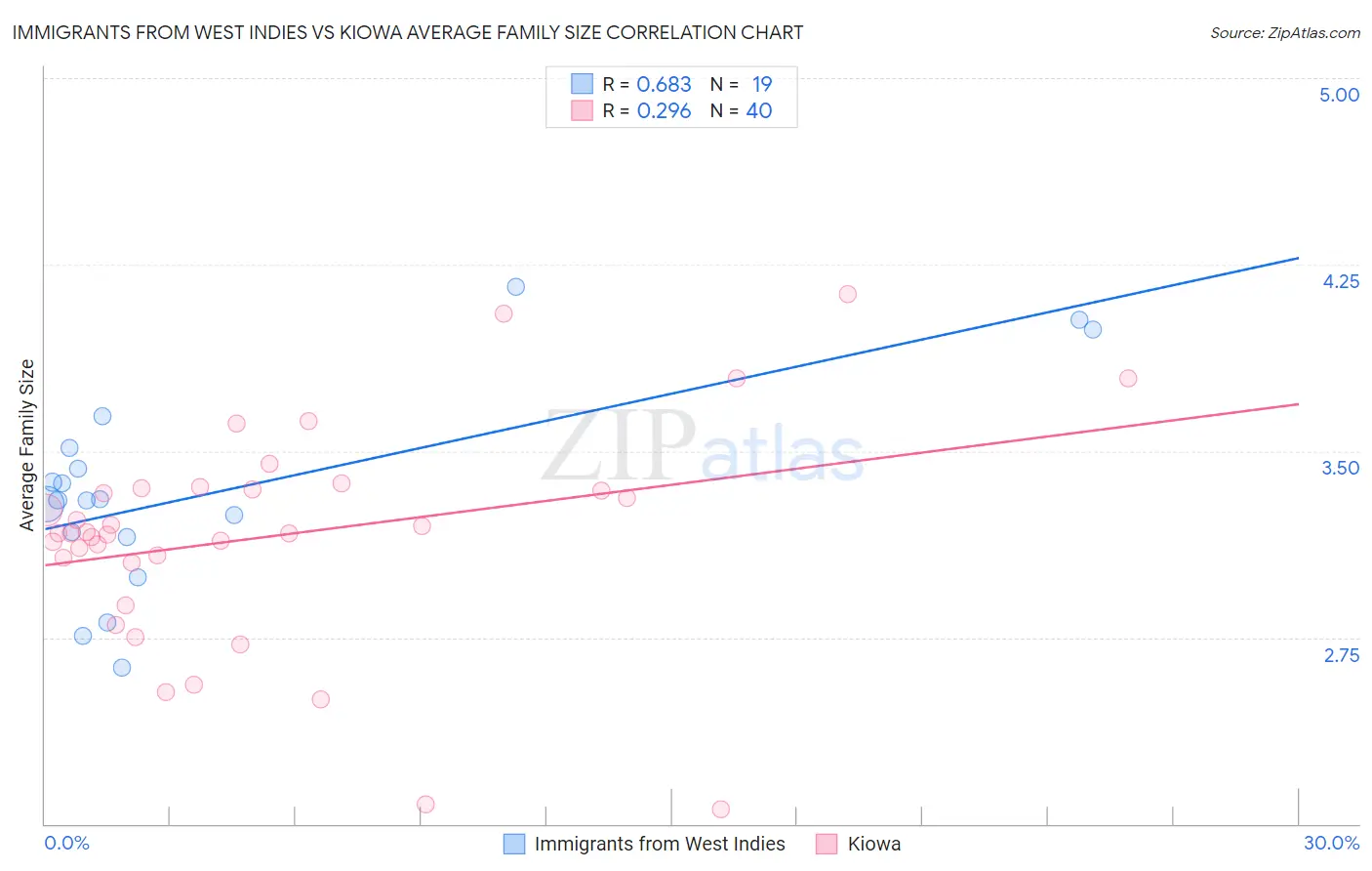 Immigrants from West Indies vs Kiowa Average Family Size