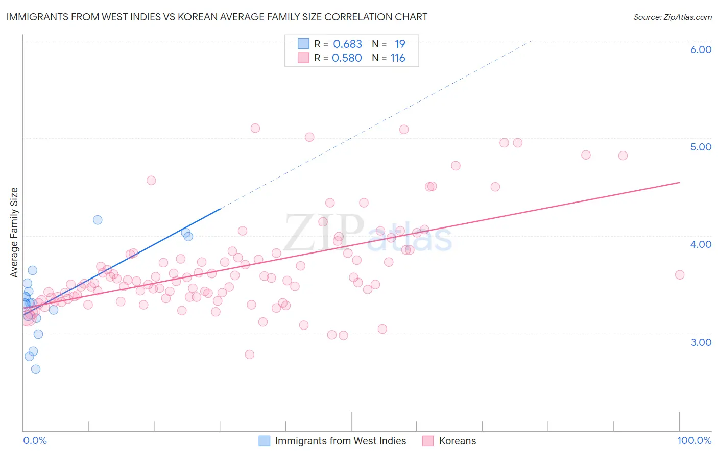 Immigrants from West Indies vs Korean Average Family Size