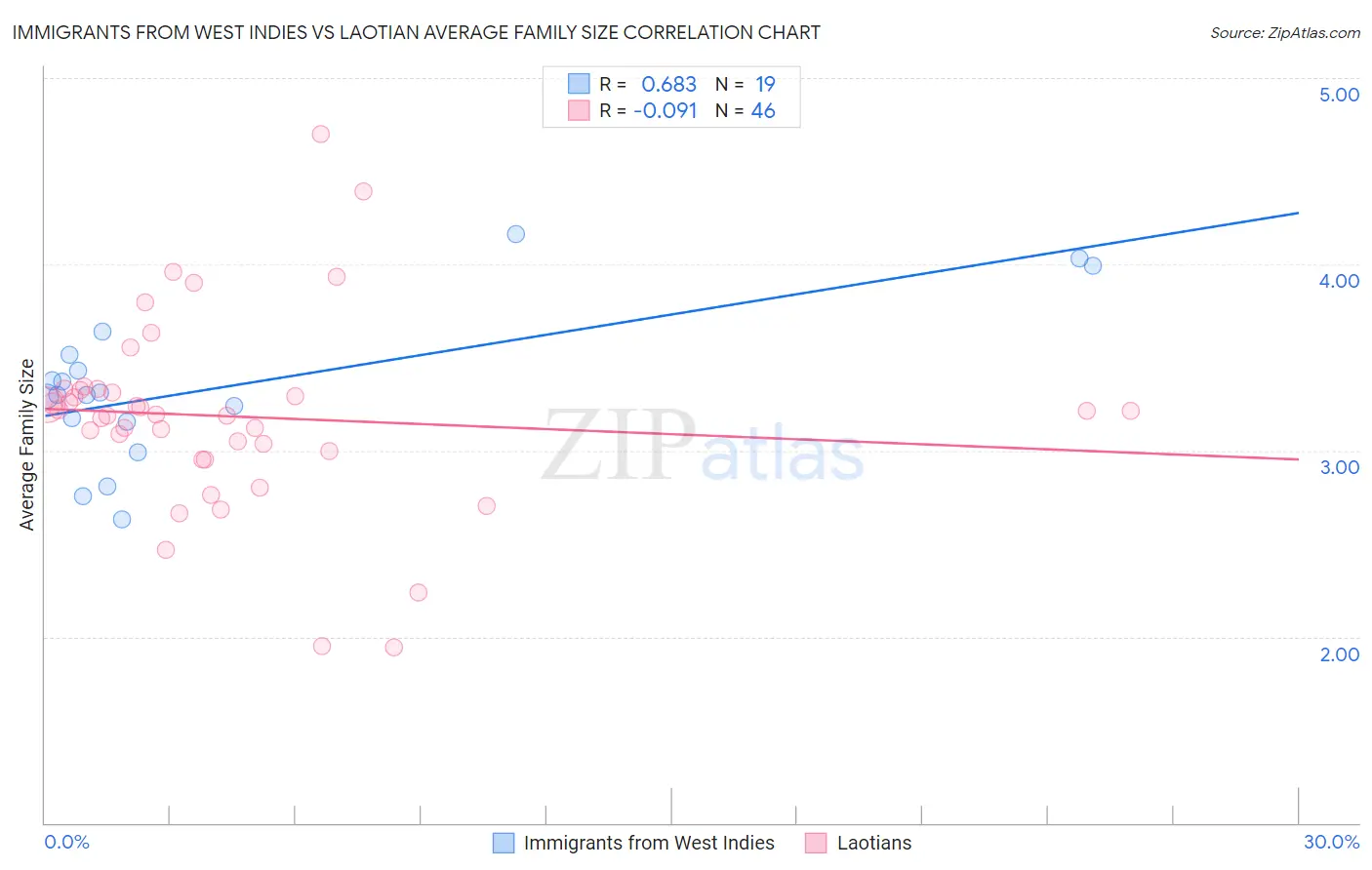 Immigrants from West Indies vs Laotian Average Family Size