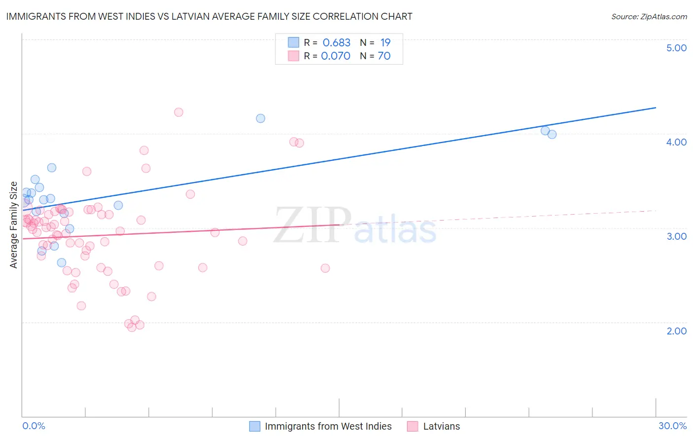 Immigrants from West Indies vs Latvian Average Family Size