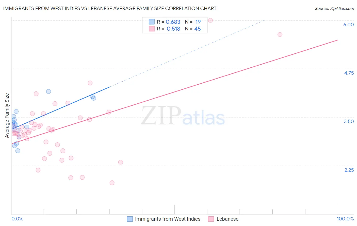 Immigrants from West Indies vs Lebanese Average Family Size