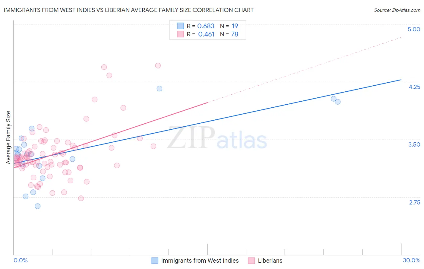 Immigrants from West Indies vs Liberian Average Family Size