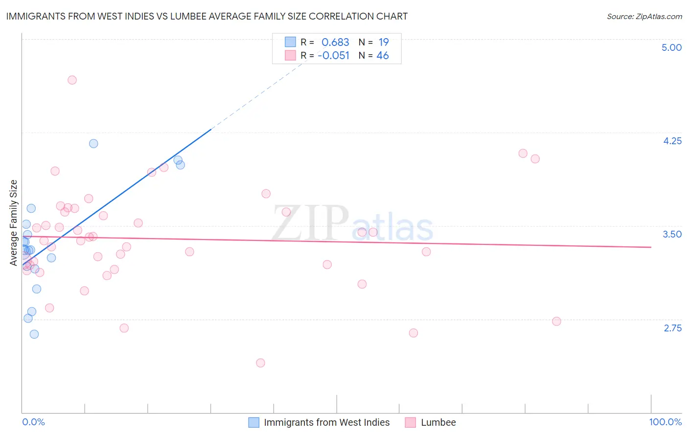 Immigrants from West Indies vs Lumbee Average Family Size